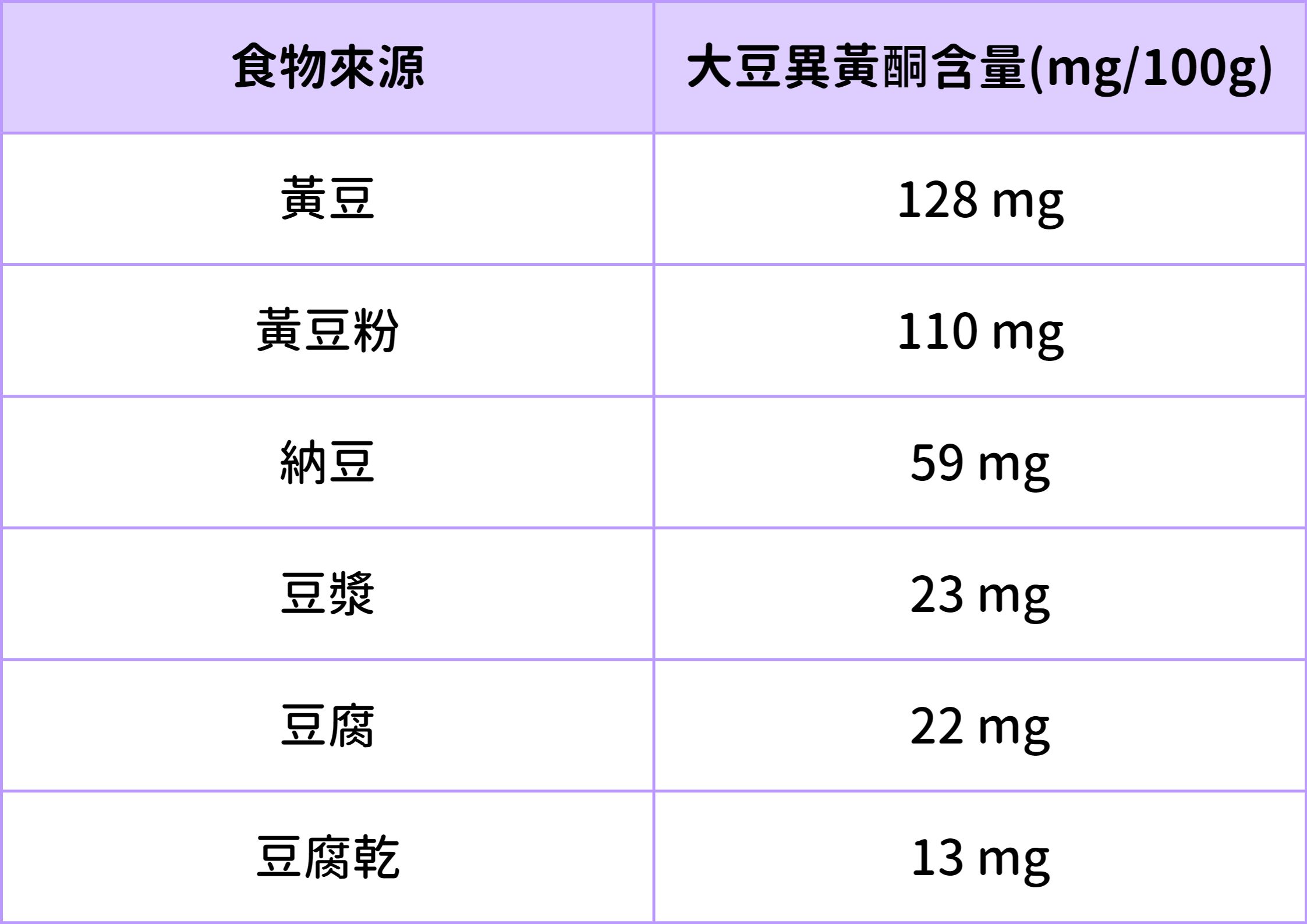 大豆 異 黃酮 食物 來源 含量