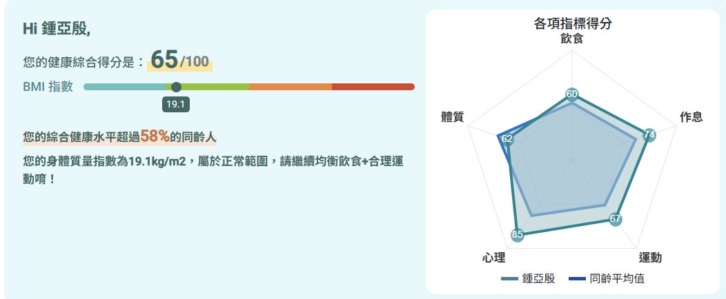 Kamee AI 智能健康評估健康報告頁面，顯示 BMI 指數、健康綜合得分與飲食、作息、運動等生活型態分析結果