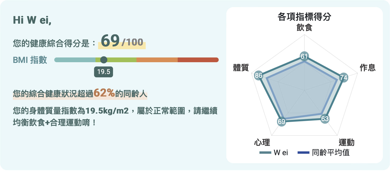 Kamee 咖米 AI 智能健康評估顯示 Wei 的健康綜合分數與生活習慣分析