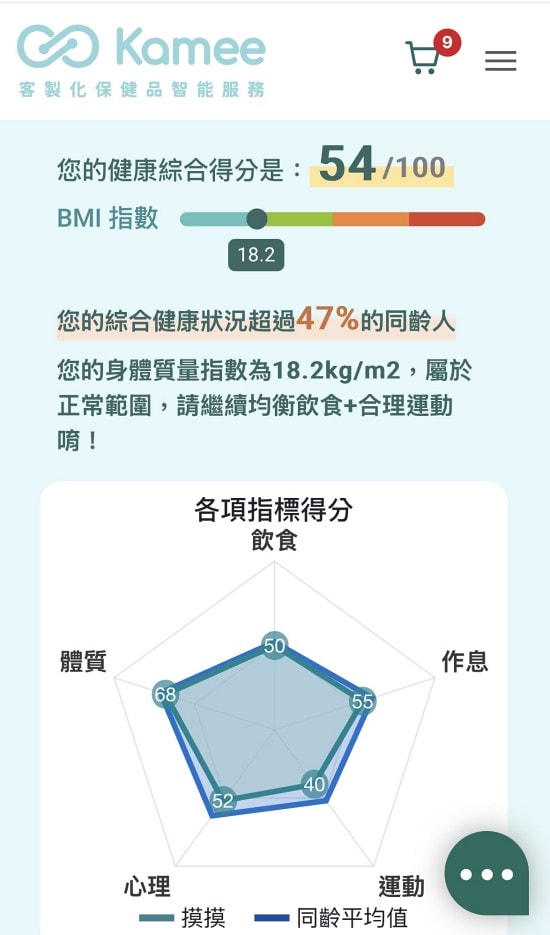 蘇摸摸的 Kamee 咖米 AI 健康評估結果，以雷達圖呈現五項生活面向