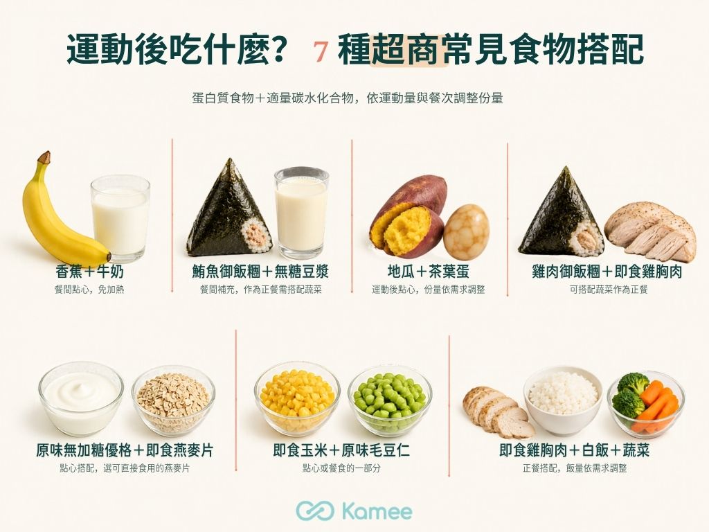 運動後7種超商食物搭配：香蕉配牛奶、鮪魚御飯糰配無糖豆漿、地瓜配茶葉蛋、雞肉御飯糰配雞胸肉、優格配燕麥、玉米配毛豆，以及雞胸肉配白飯與蔬菜
